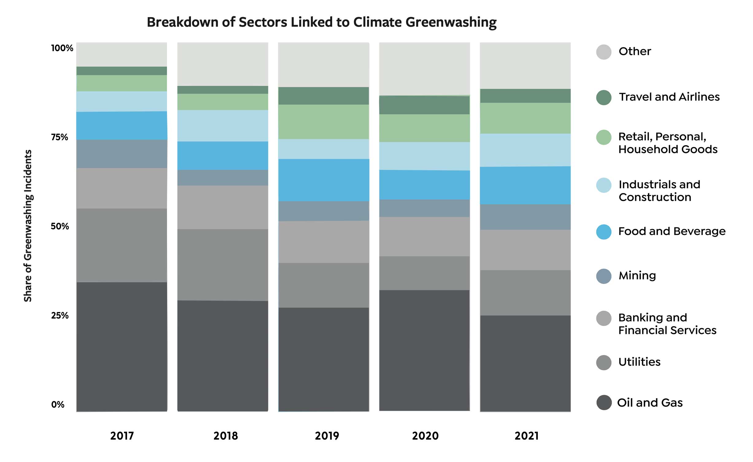 A bar graph breaking down the sectors linked to climate greenwashing